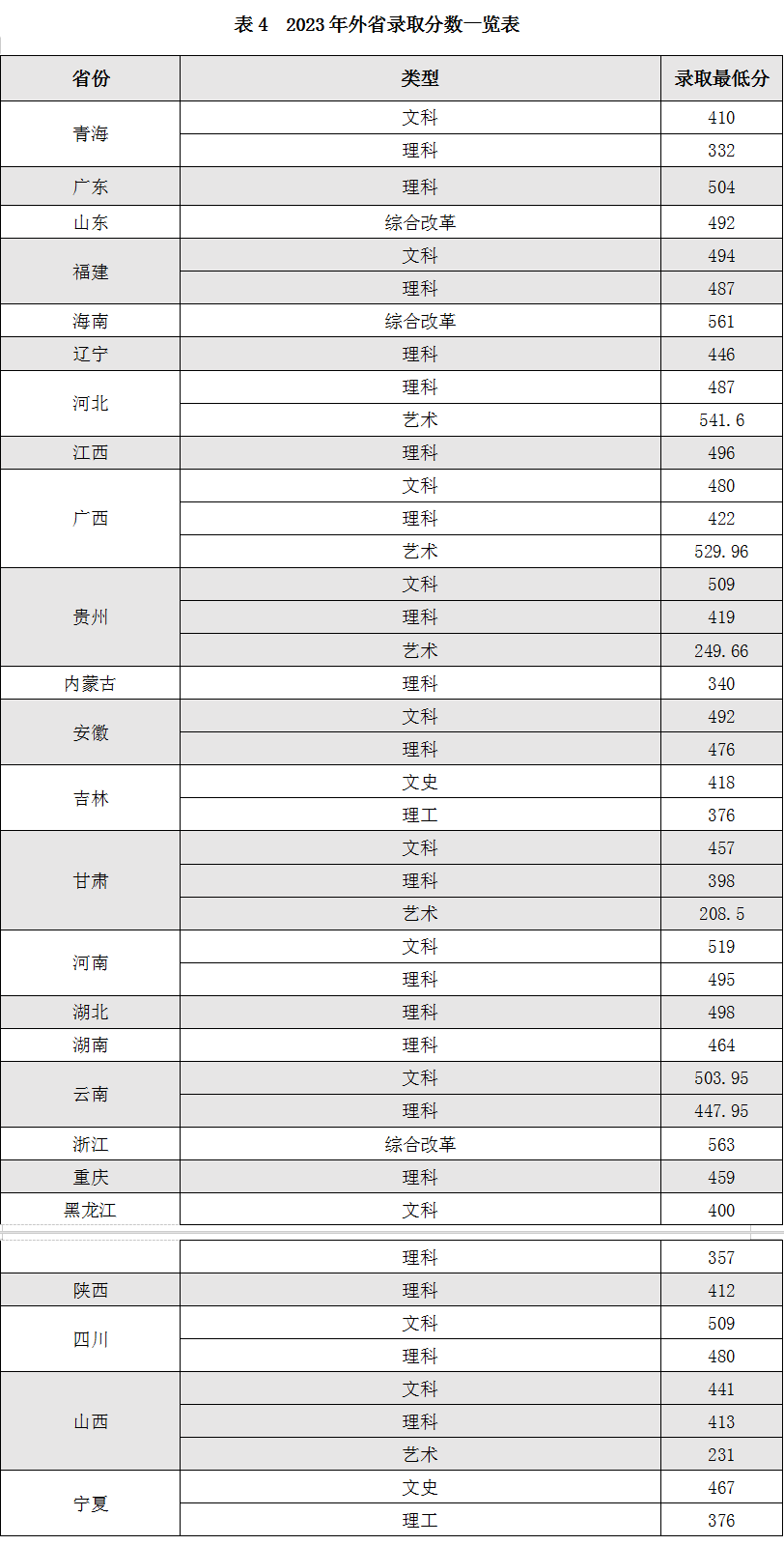 淮阴工学院2023年录取分数线