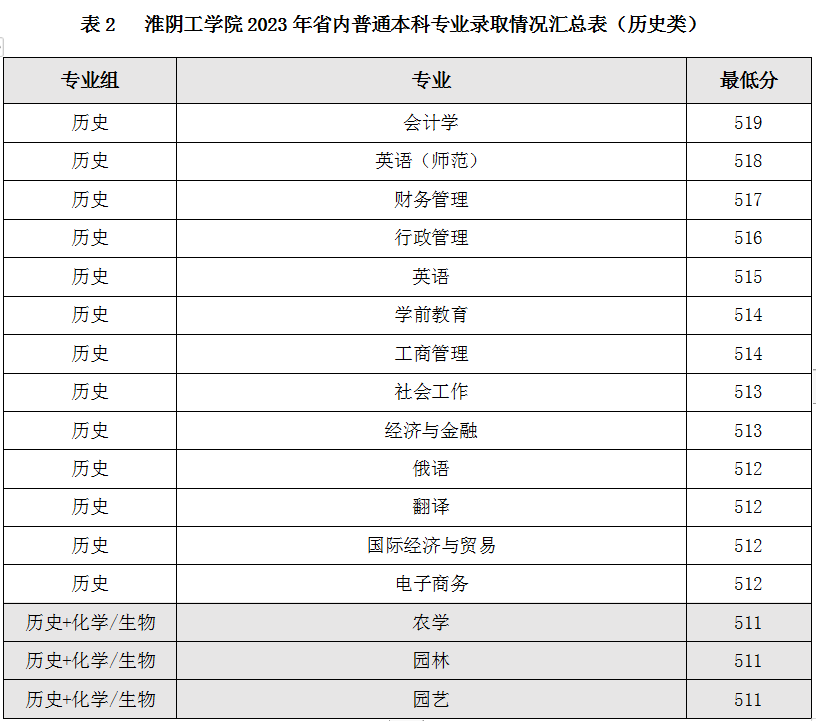 淮阴工学院2023年录取分数线