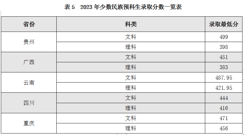 淮阴工学院2023年录取分数线