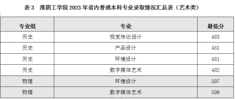 淮阴工学院2023年录取分数线