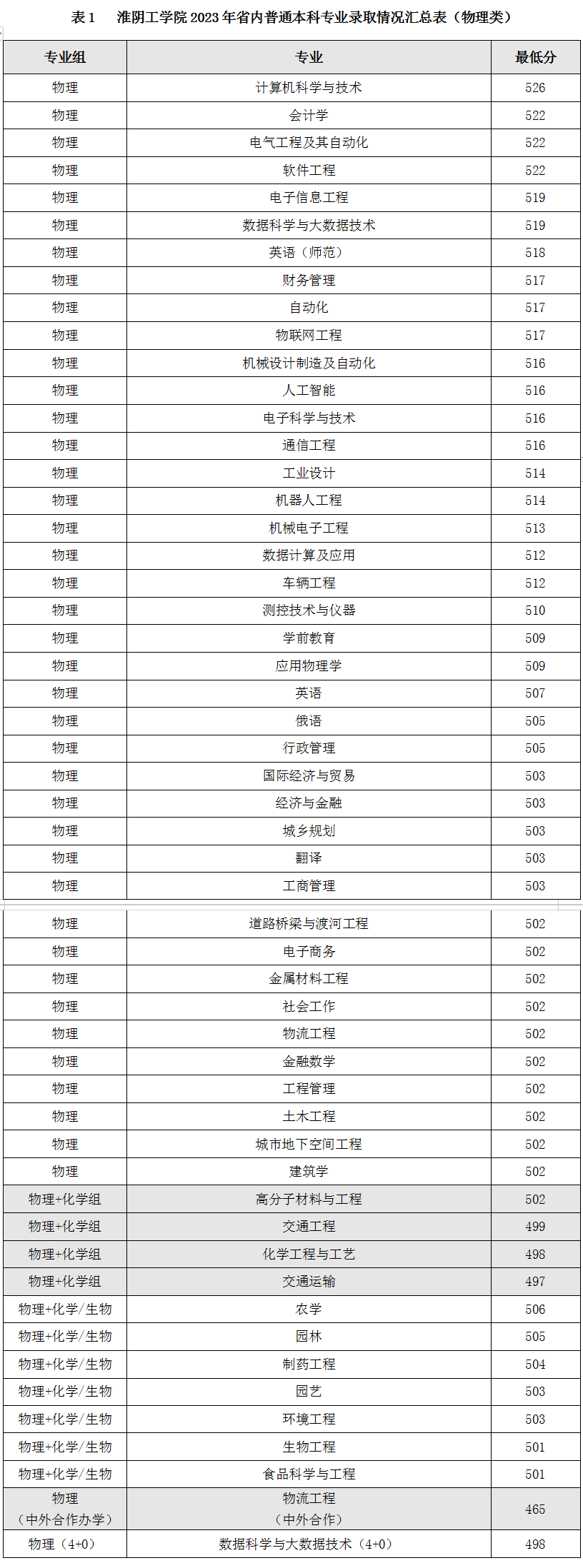 淮阴工学院2023年录取分数线